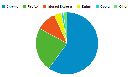 Browser Statistics